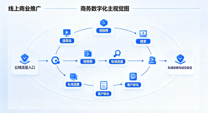 渭滨区线上商业推广怎么做？全域流量闭环搭建与低成本转化实战指南